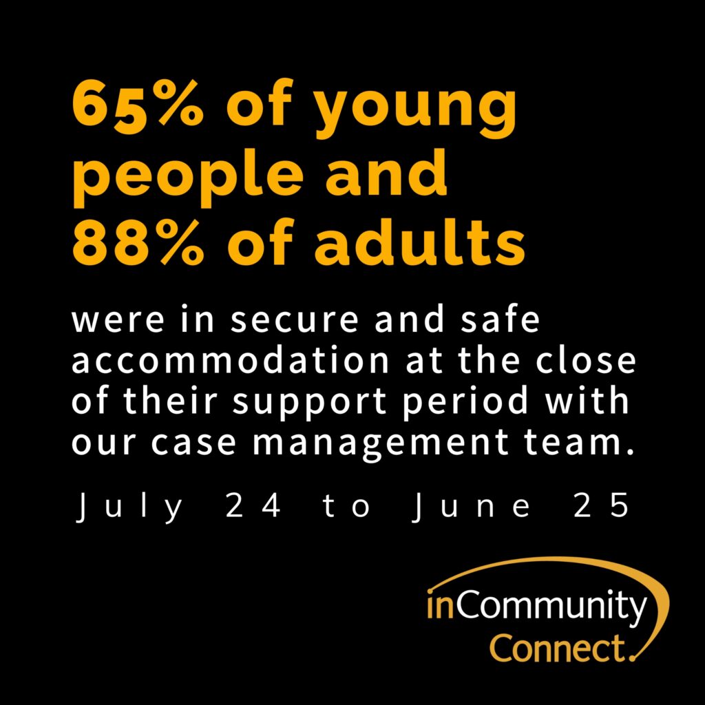 Text reads 65% of young people and 88% of adults were in secure and safe accomodation at the close of their support period with our case management team.
